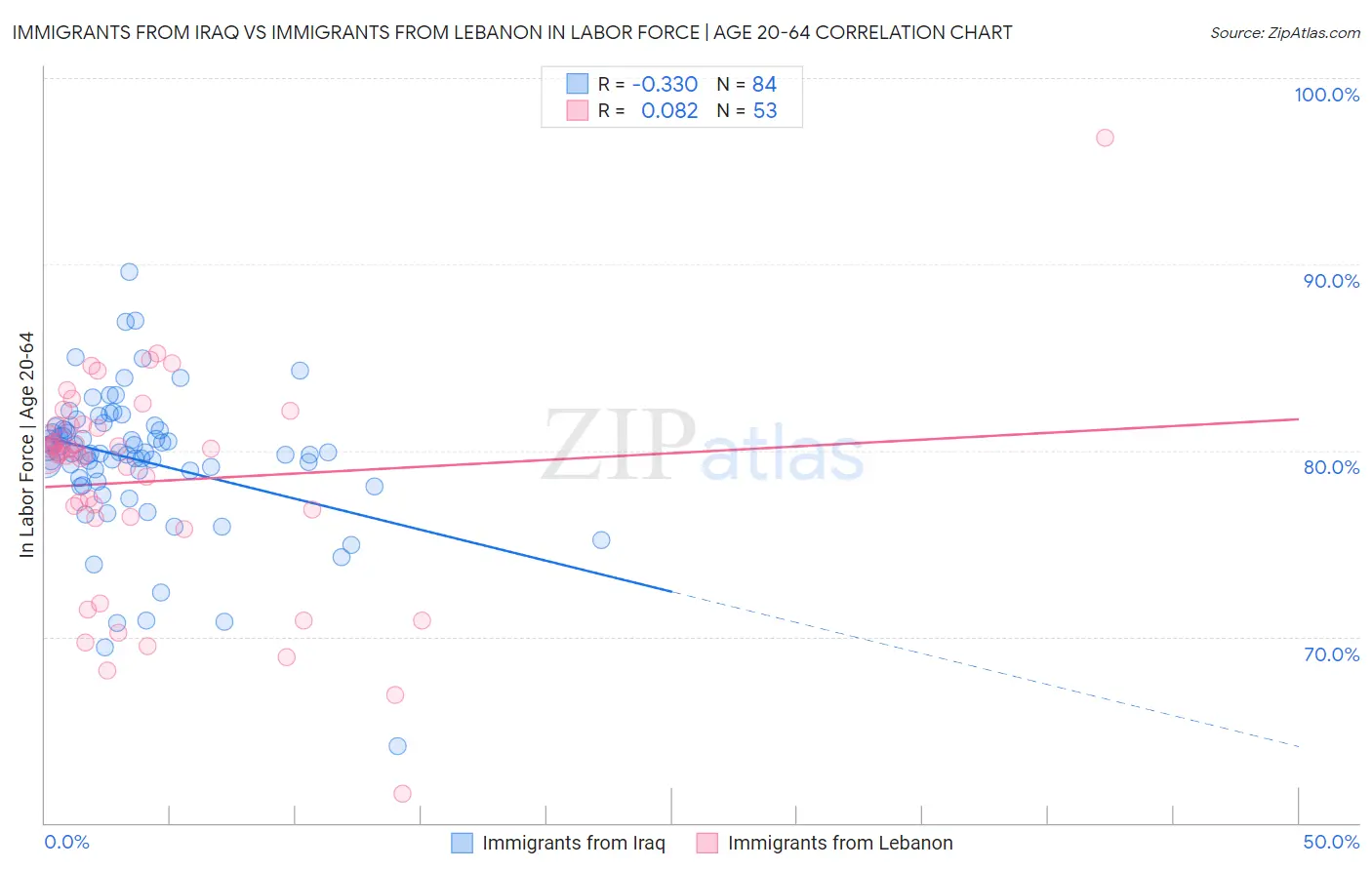 Immigrants from Iraq vs Immigrants from Lebanon In Labor Force | Age 20-64