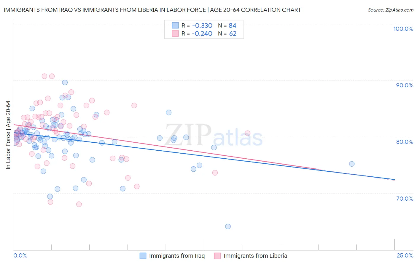 Immigrants from Iraq vs Immigrants from Liberia In Labor Force | Age 20-64