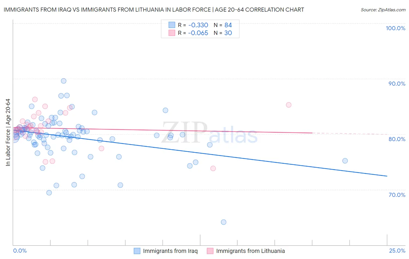 Immigrants from Iraq vs Immigrants from Lithuania In Labor Force | Age 20-64