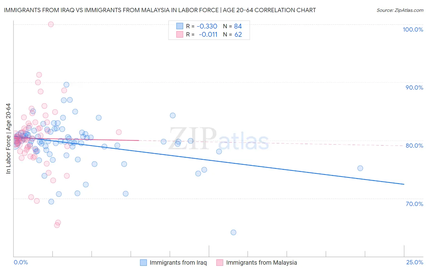 Immigrants from Iraq vs Immigrants from Malaysia In Labor Force | Age 20-64