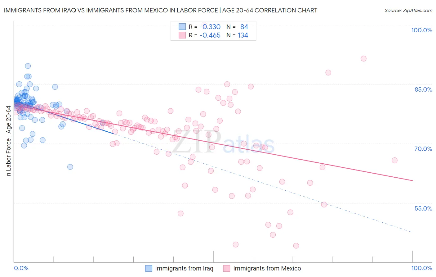 Immigrants from Iraq vs Immigrants from Mexico In Labor Force | Age 20-64