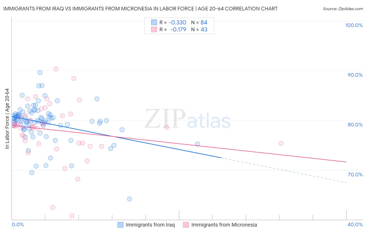 Immigrants from Iraq vs Immigrants from Micronesia In Labor Force | Age 20-64