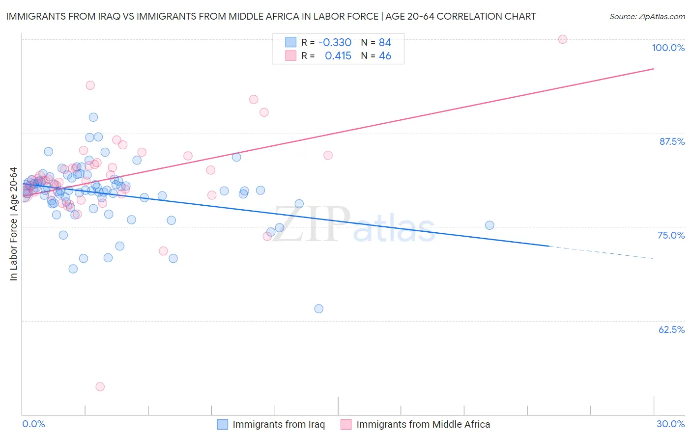 Immigrants from Iraq vs Immigrants from Middle Africa In Labor Force | Age 20-64