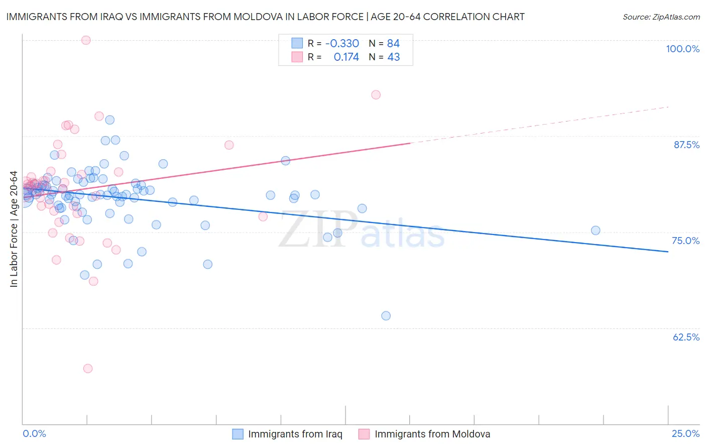 Immigrants from Iraq vs Immigrants from Moldova In Labor Force | Age 20-64