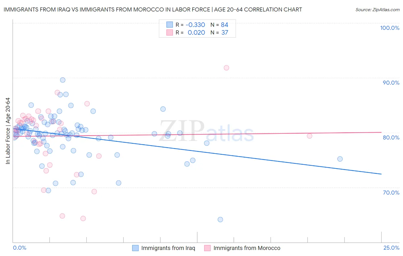 Immigrants from Iraq vs Immigrants from Morocco In Labor Force | Age 20-64