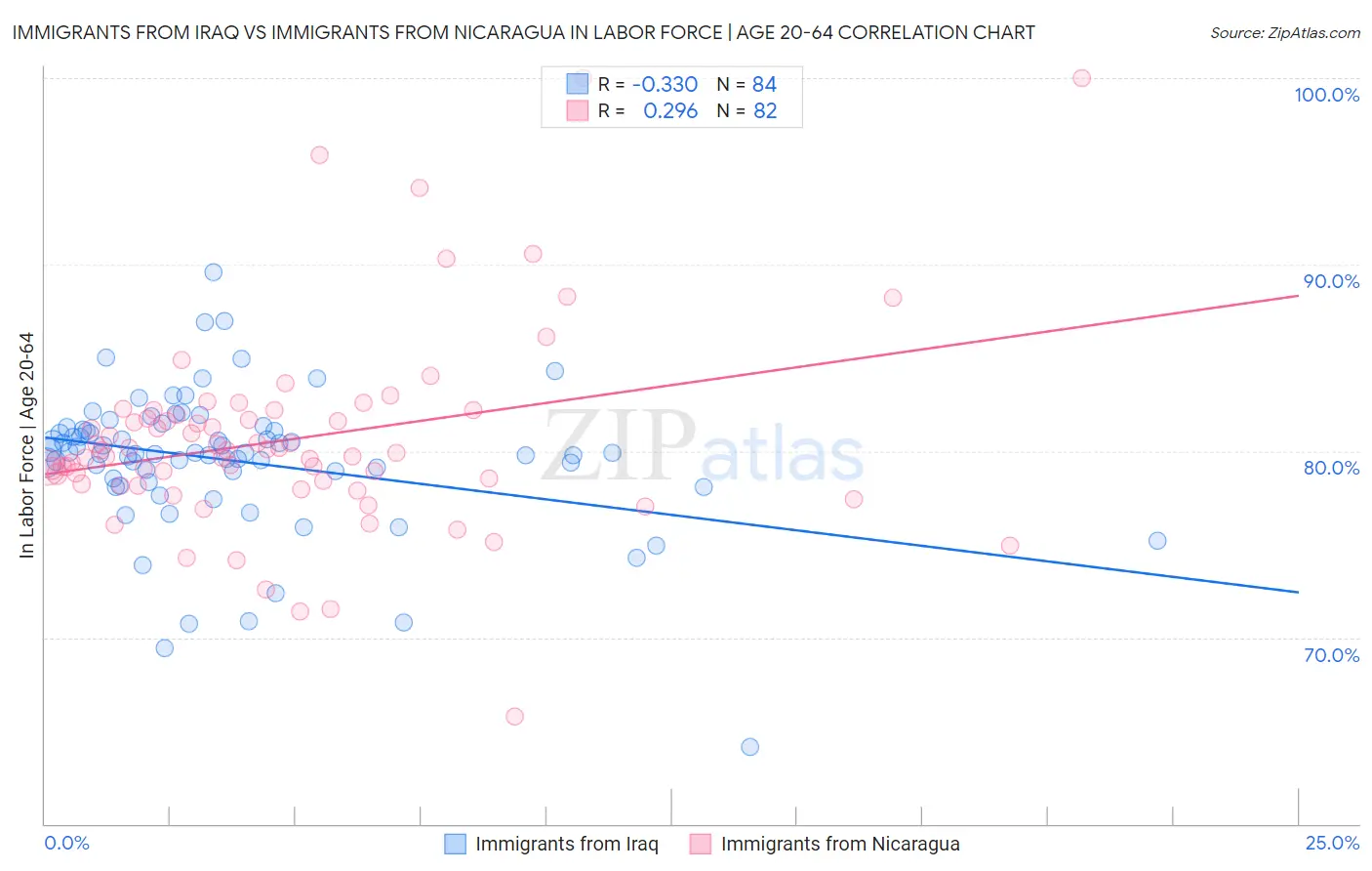 Immigrants from Iraq vs Immigrants from Nicaragua In Labor Force | Age 20-64