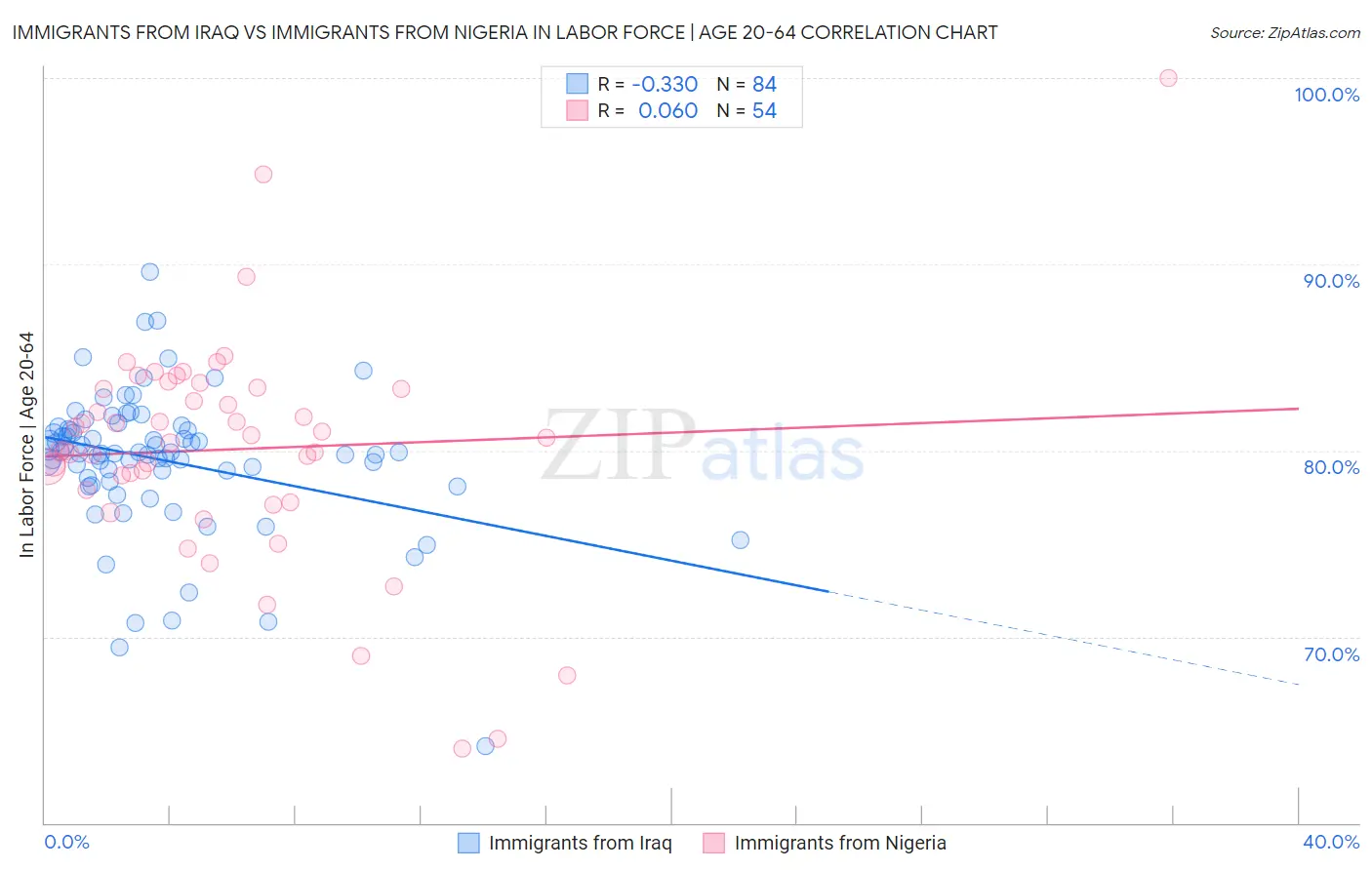 Immigrants from Iraq vs Immigrants from Nigeria In Labor Force | Age 20-64