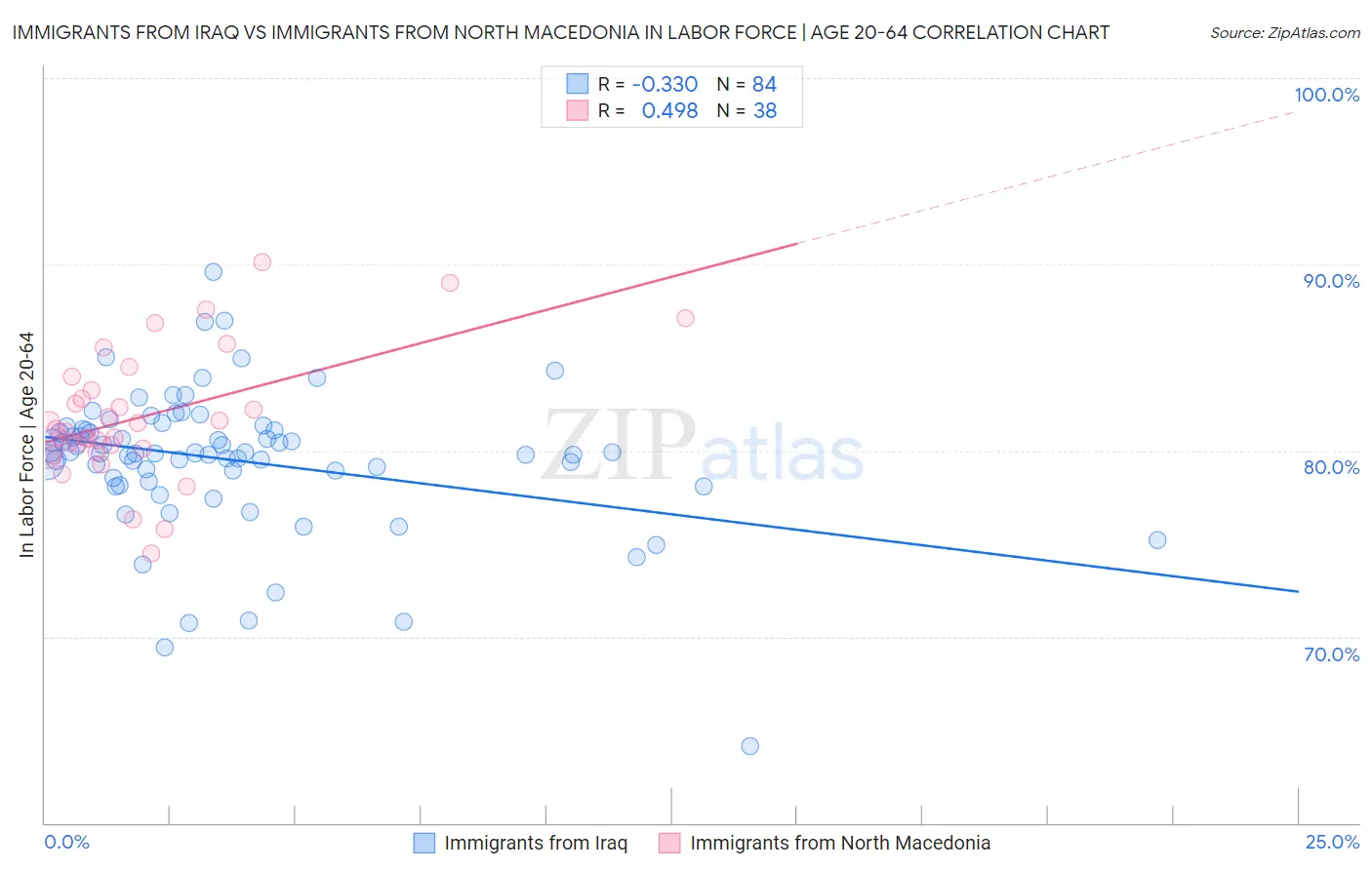 Immigrants from Iraq vs Immigrants from North Macedonia In Labor Force | Age 20-64