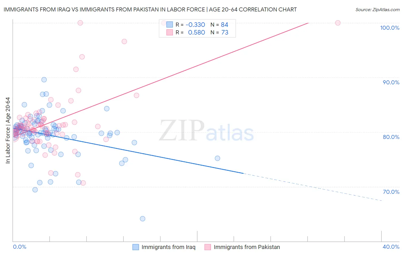 Immigrants from Iraq vs Immigrants from Pakistan In Labor Force | Age 20-64
