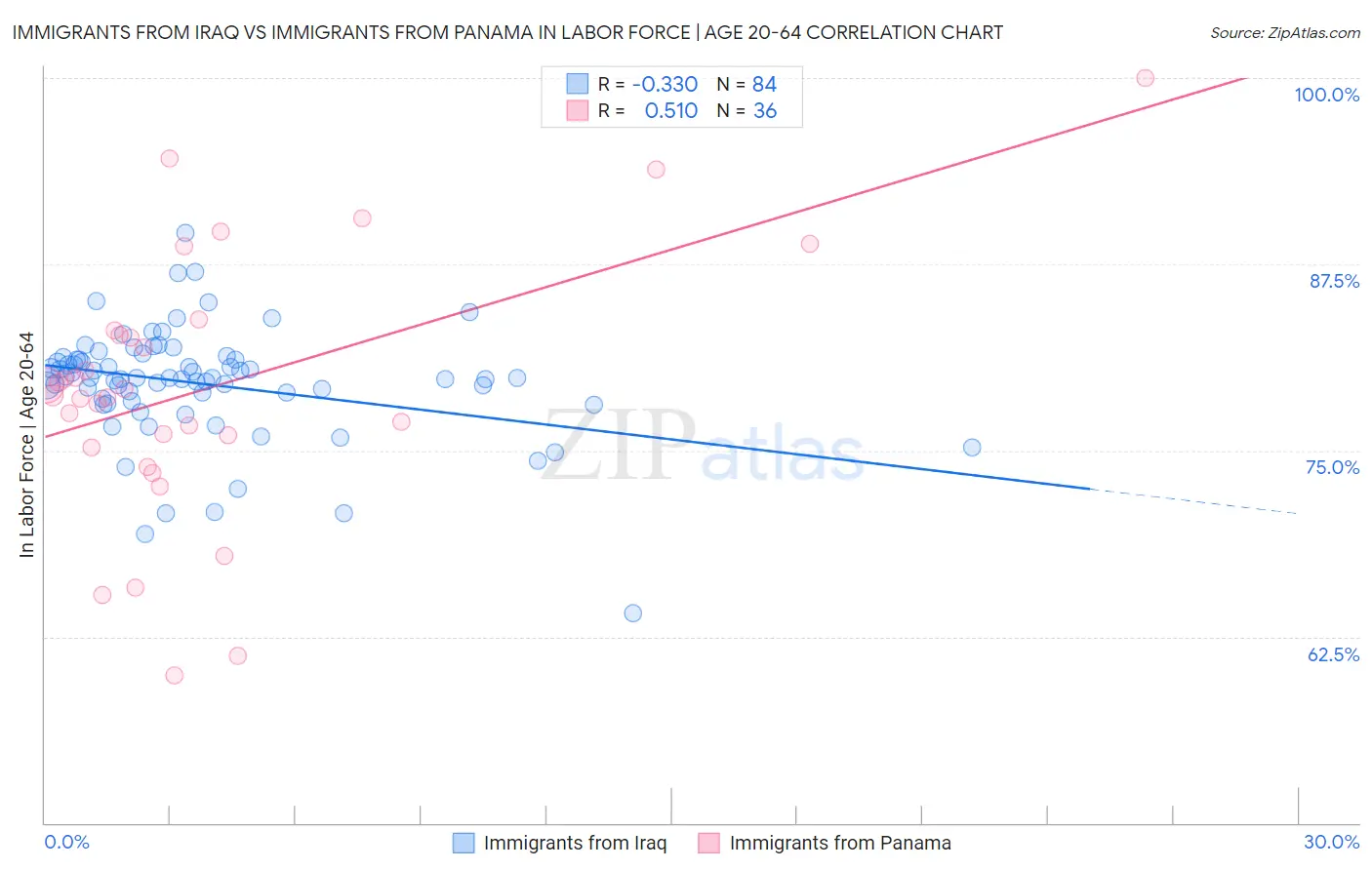 Immigrants from Iraq vs Immigrants from Panama In Labor Force | Age 20-64