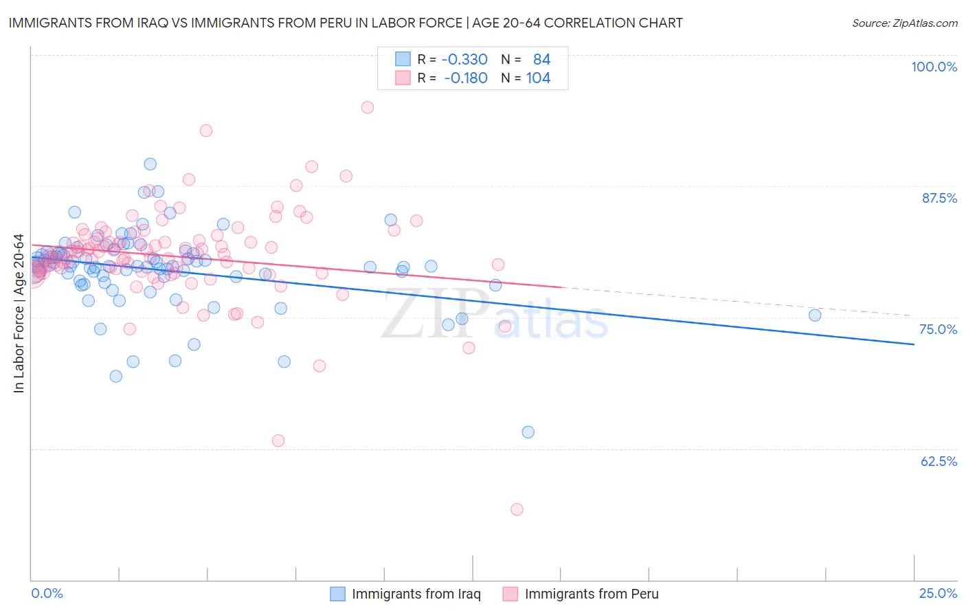 Immigrants from Iraq vs Immigrants from Peru In Labor Force | Age 20-64