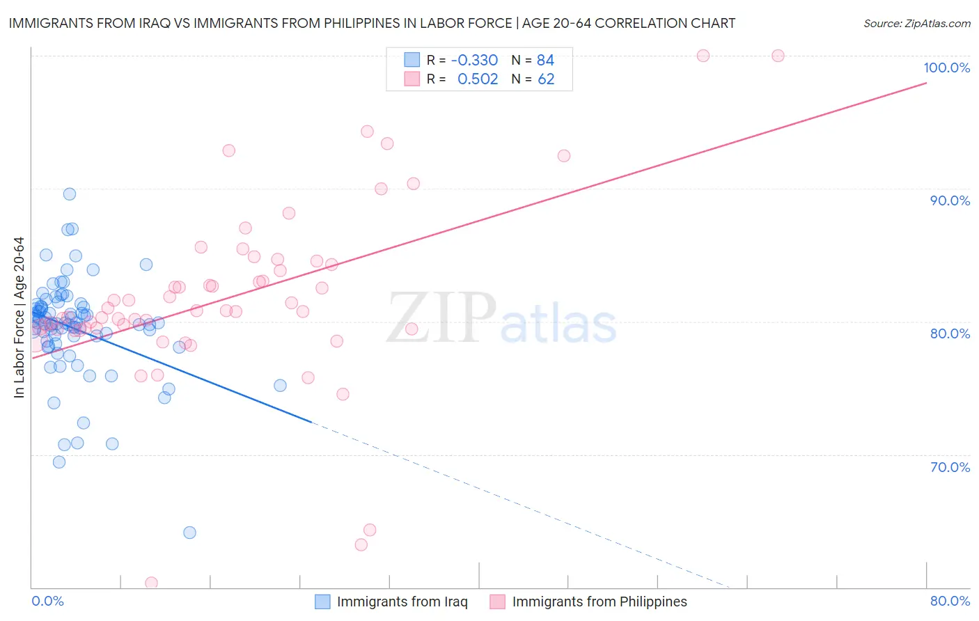 Immigrants from Iraq vs Immigrants from Philippines In Labor Force | Age 20-64