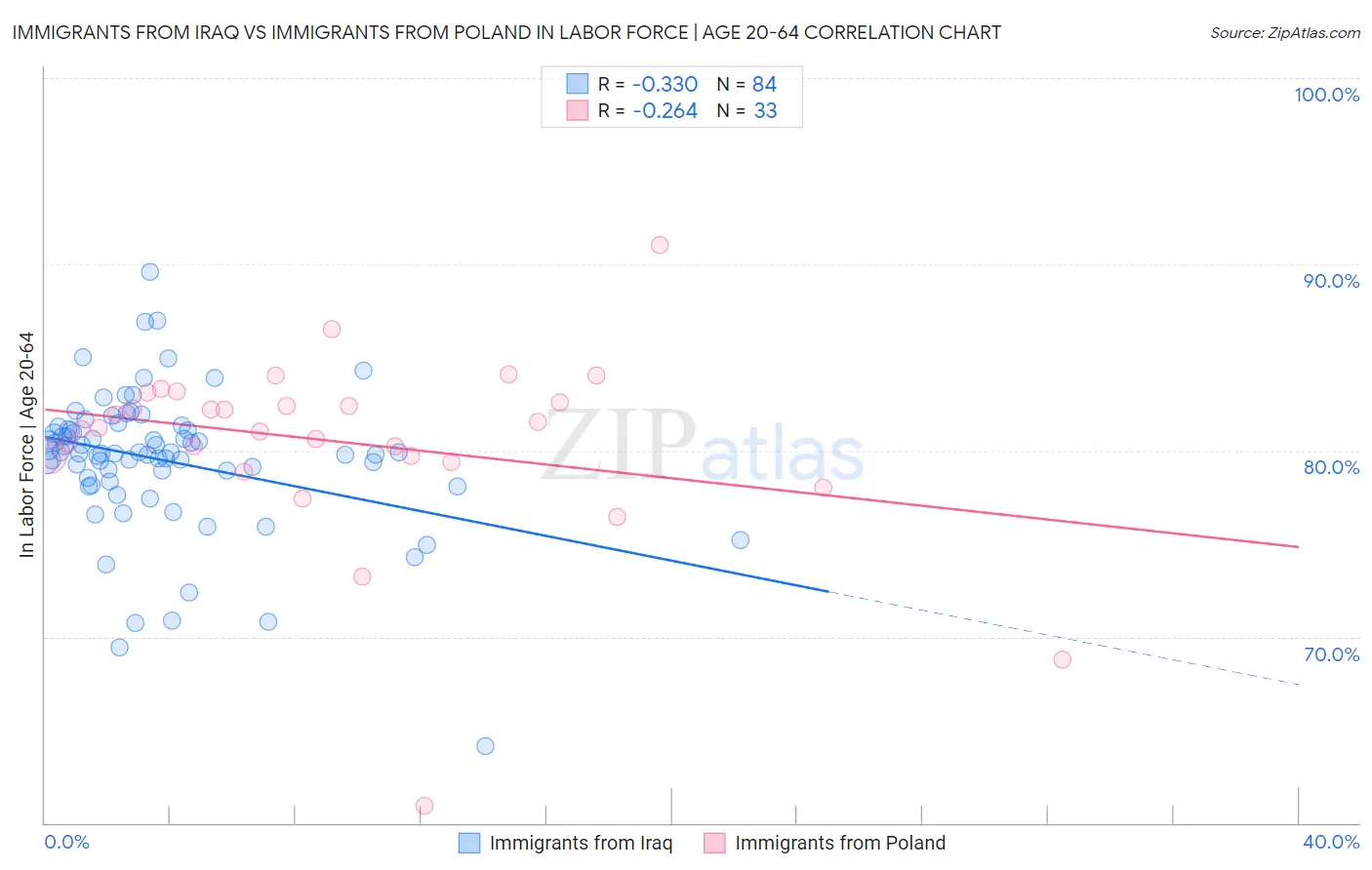 Immigrants from Iraq vs Immigrants from Poland In Labor Force | Age 20-64