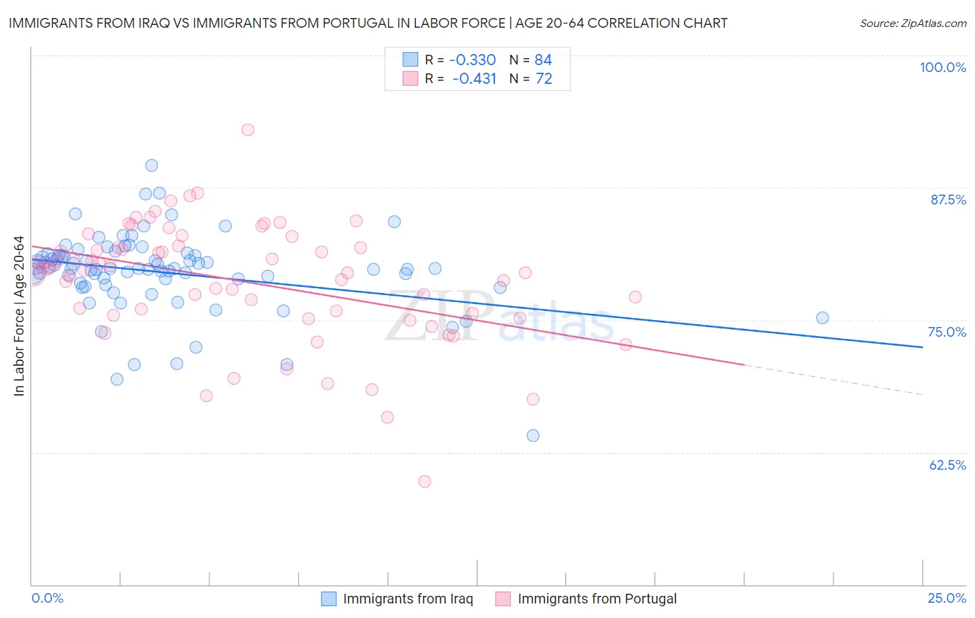 Immigrants from Iraq vs Immigrants from Portugal In Labor Force | Age 20-64