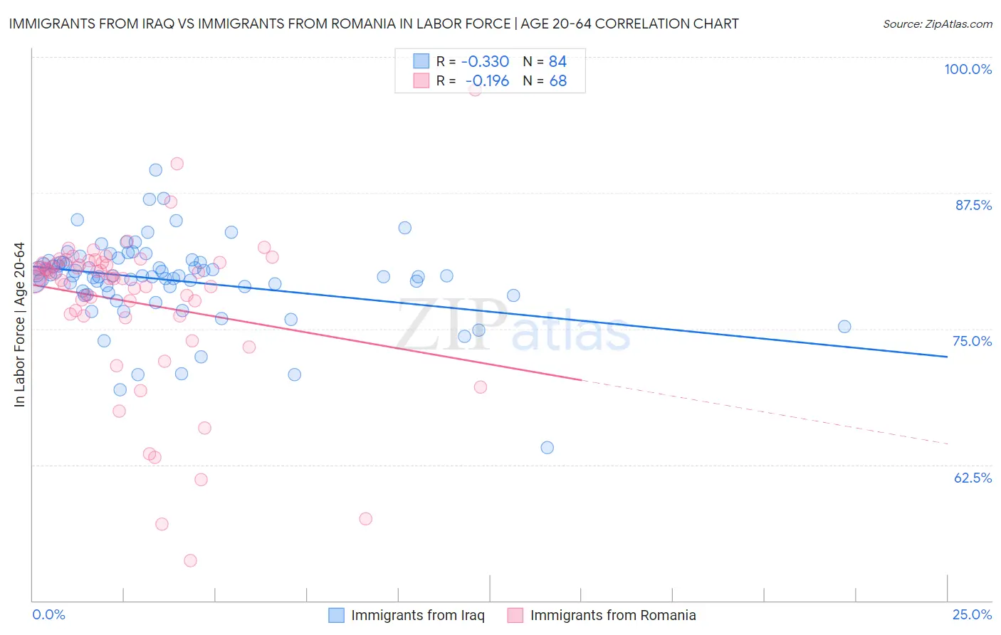 Immigrants from Iraq vs Immigrants from Romania In Labor Force | Age 20-64