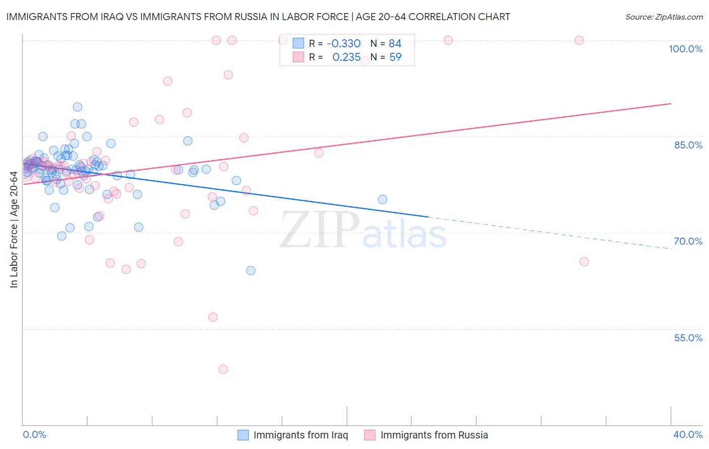 Immigrants from Iraq vs Immigrants from Russia In Labor Force | Age 20-64