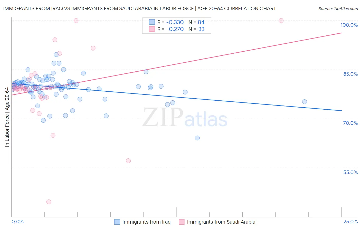 Immigrants from Iraq vs Immigrants from Saudi Arabia In Labor Force | Age 20-64