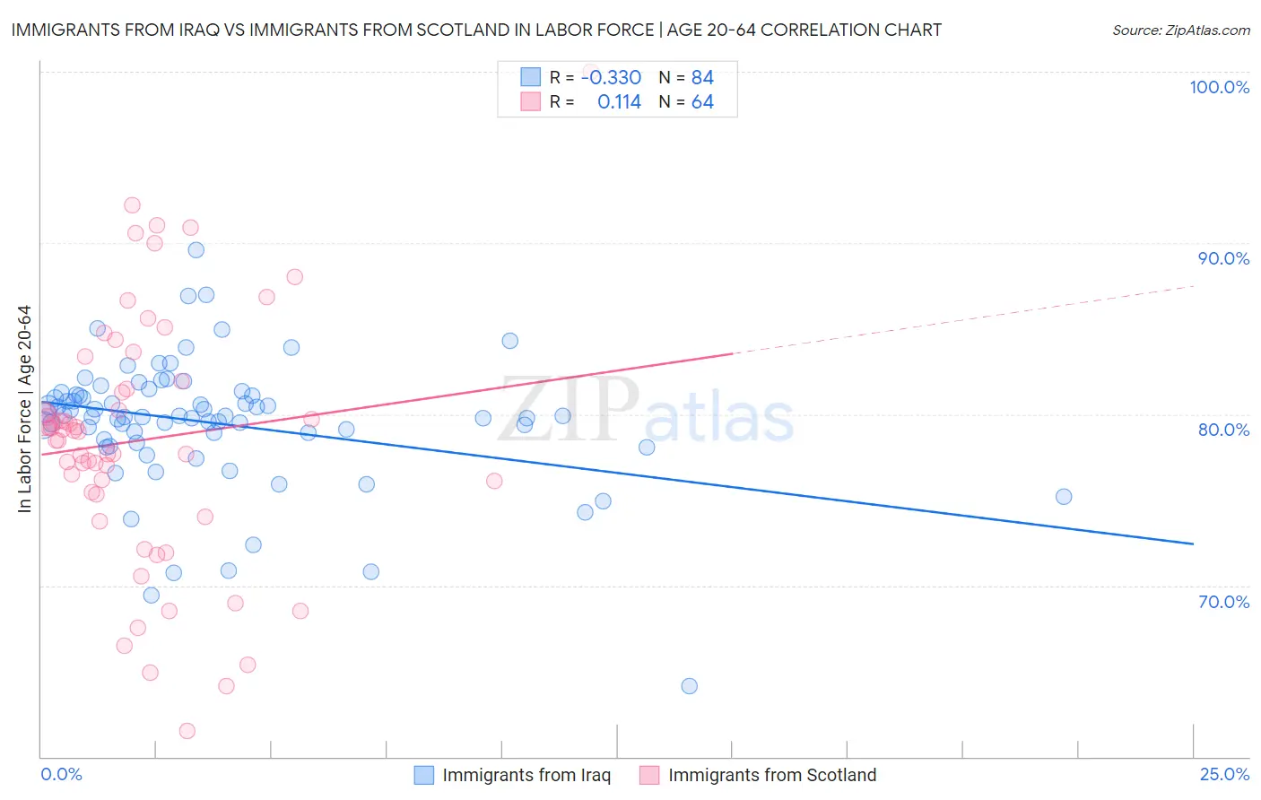 Immigrants from Iraq vs Immigrants from Scotland In Labor Force | Age 20-64