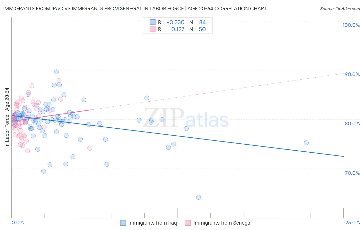 Immigrants from Iraq vs Immigrants from Senegal In Labor Force | Age 20-64