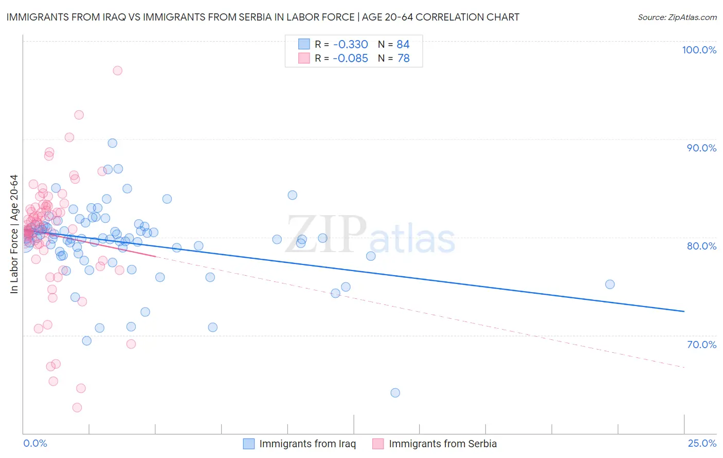 Immigrants from Iraq vs Immigrants from Serbia In Labor Force | Age 20-64