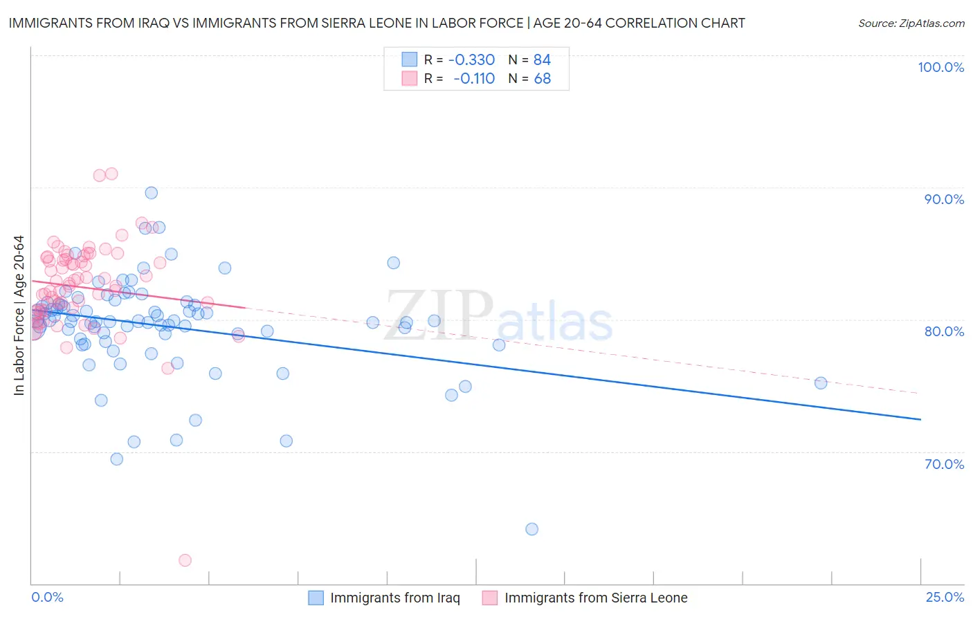 Immigrants from Iraq vs Immigrants from Sierra Leone In Labor Force | Age 20-64