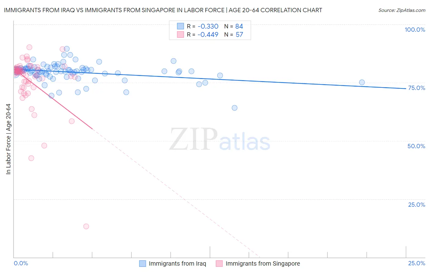 Immigrants from Iraq vs Immigrants from Singapore In Labor Force | Age 20-64