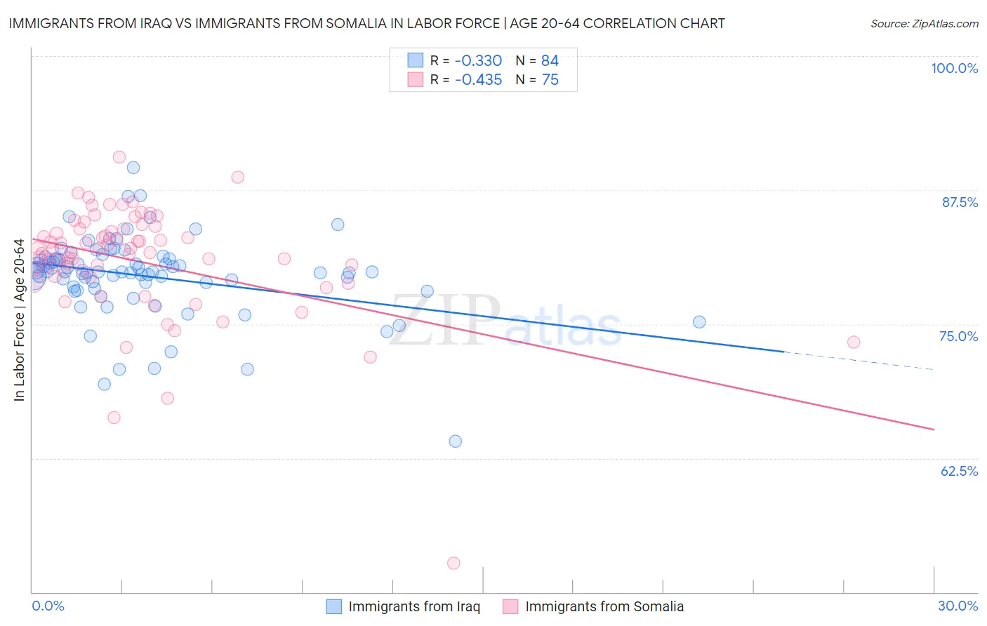 Immigrants from Iraq vs Immigrants from Somalia In Labor Force | Age 20-64