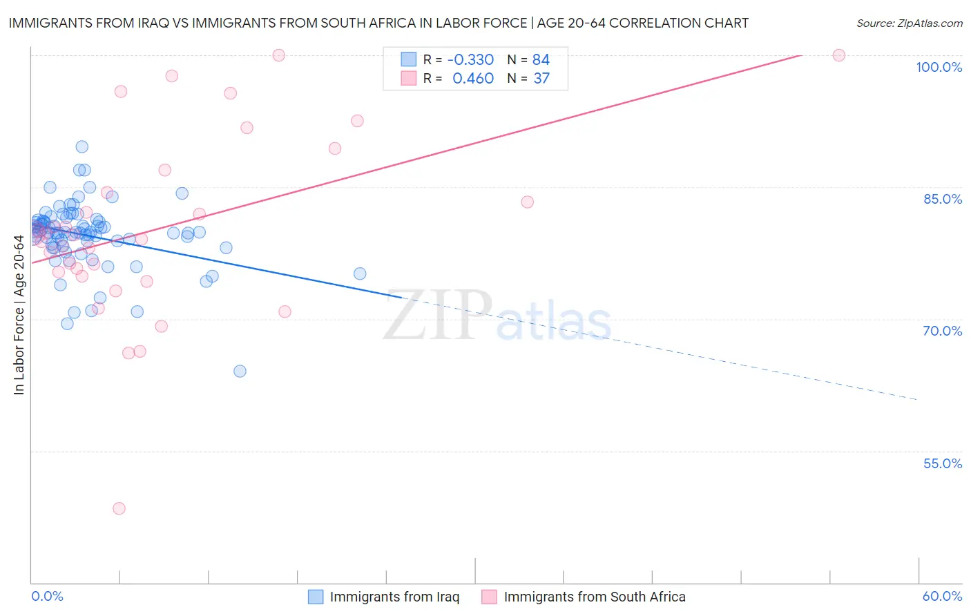 Immigrants from Iraq vs Immigrants from South Africa In Labor Force | Age 20-64
