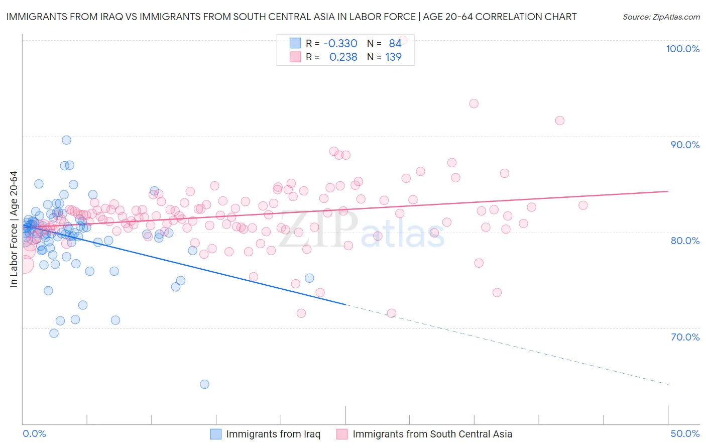 Immigrants from Iraq vs Immigrants from South Central Asia In Labor Force | Age 20-64