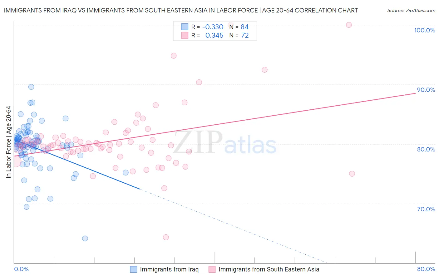 Immigrants from Iraq vs Immigrants from South Eastern Asia In Labor Force | Age 20-64