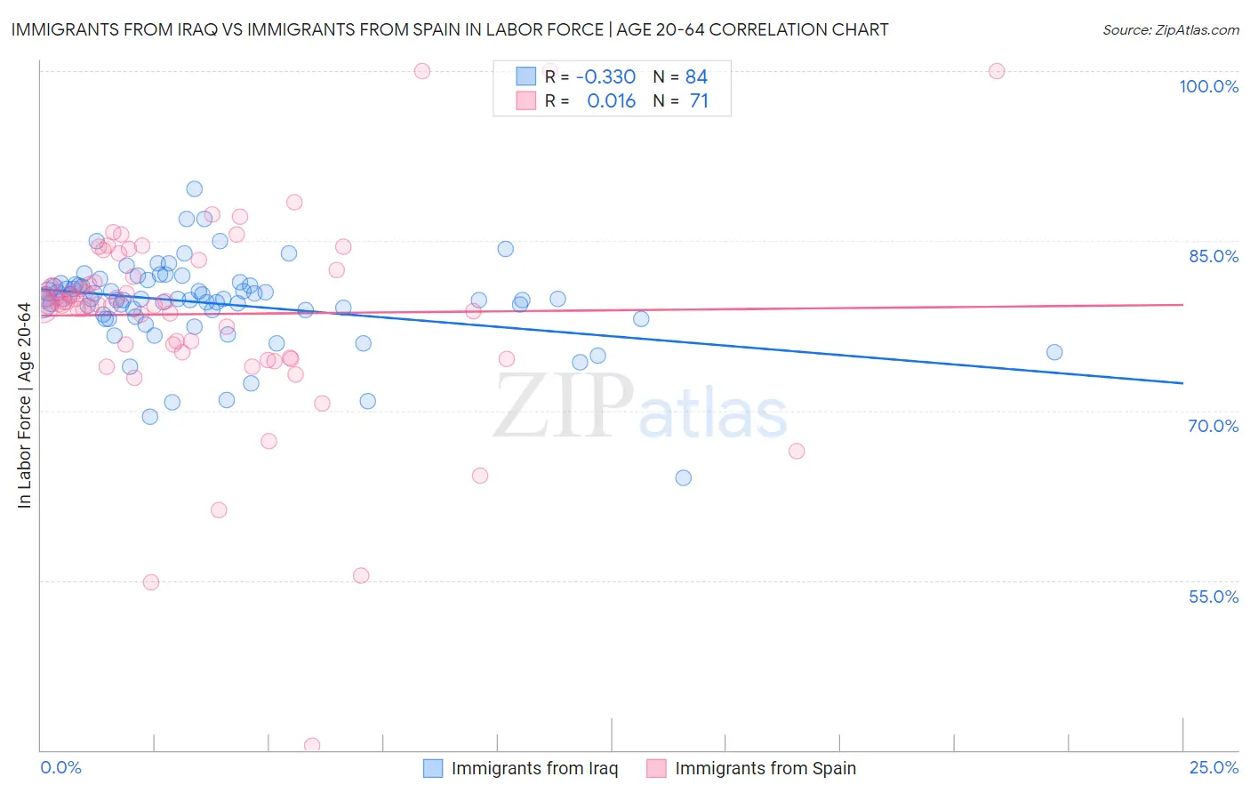Immigrants from Iraq vs Immigrants from Spain In Labor Force | Age 20-64