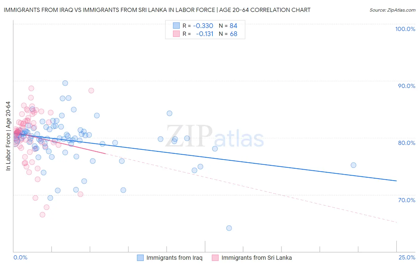 Immigrants from Iraq vs Immigrants from Sri Lanka In Labor Force | Age 20-64