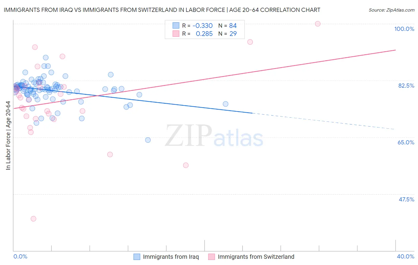 Immigrants from Iraq vs Immigrants from Switzerland In Labor Force | Age 20-64
