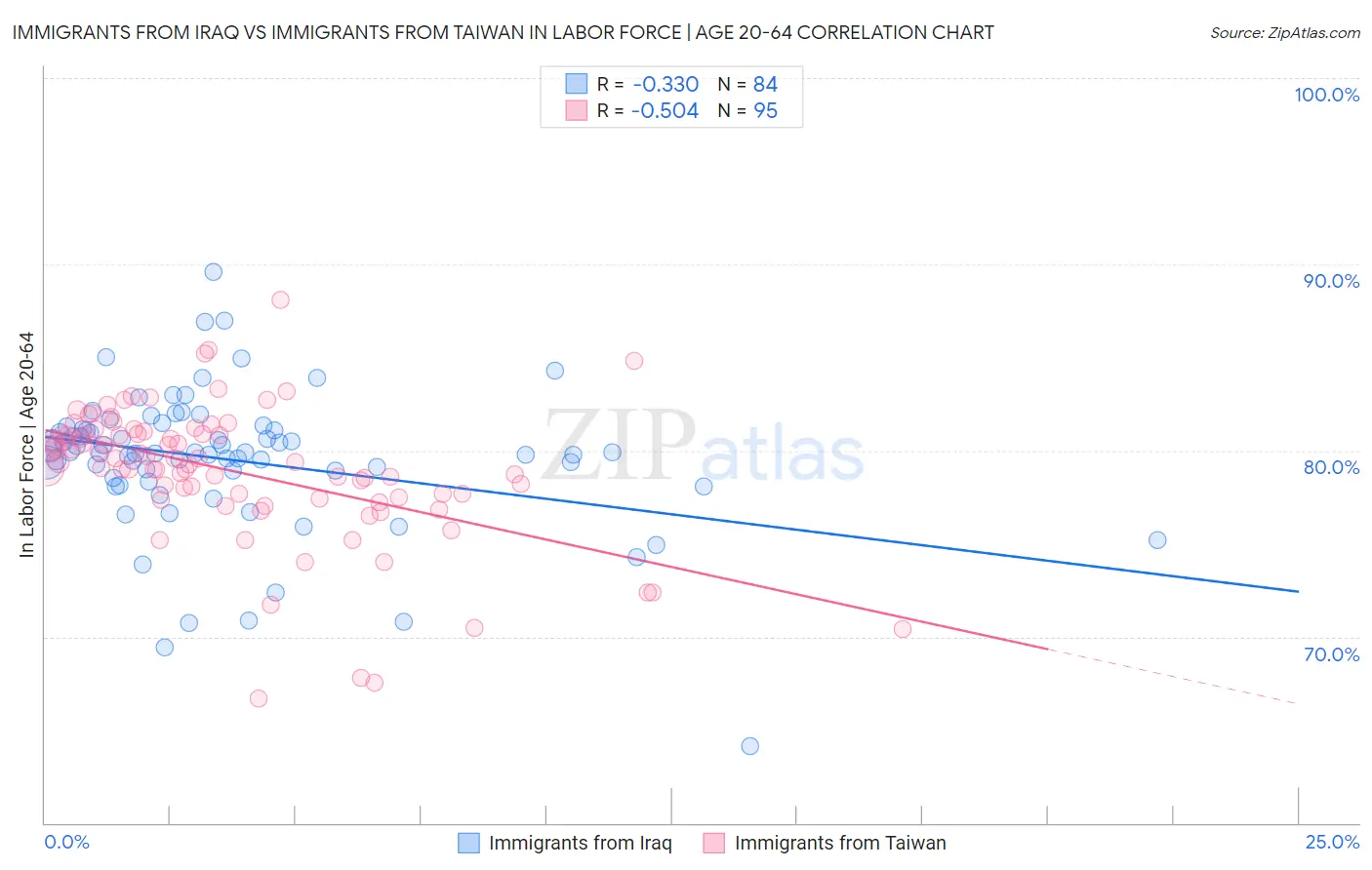 Immigrants from Iraq vs Immigrants from Taiwan In Labor Force | Age 20-64