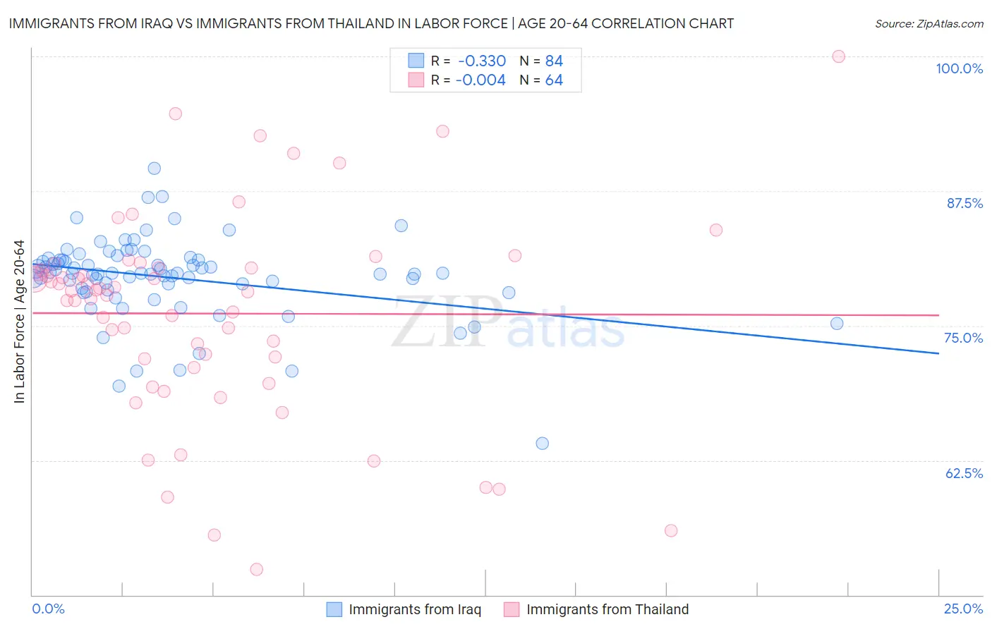 Immigrants from Iraq vs Immigrants from Thailand In Labor Force | Age 20-64