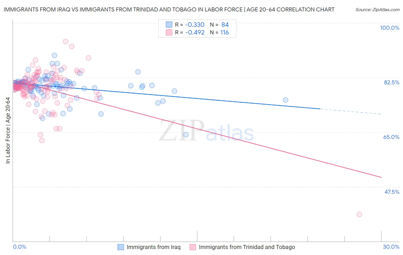 Immigrants from Iraq vs Immigrants from Trinidad and Tobago In Labor Force | Age 20-64