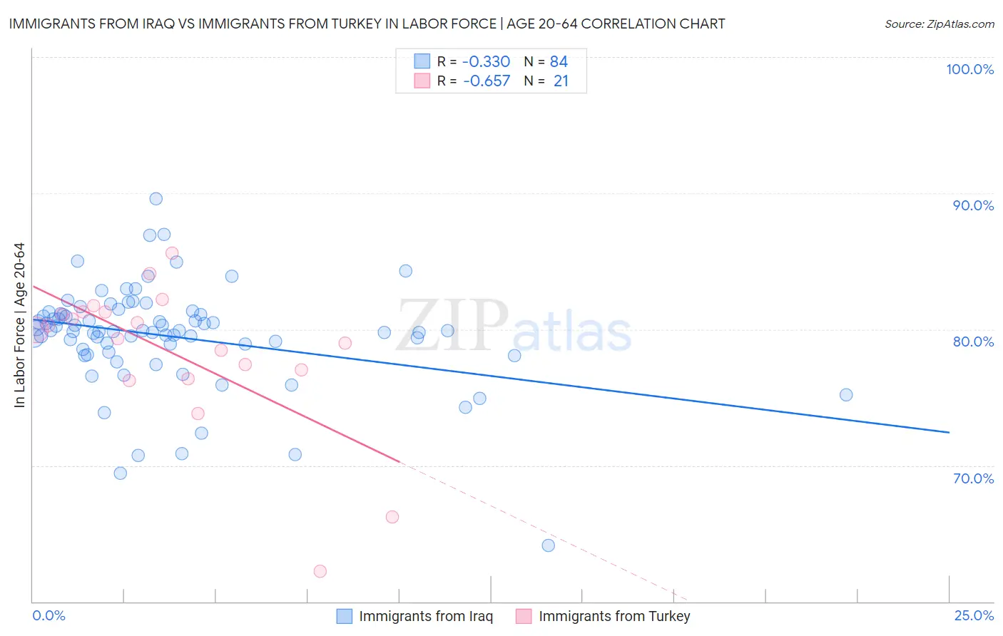 Immigrants from Iraq vs Immigrants from Turkey In Labor Force | Age 20-64