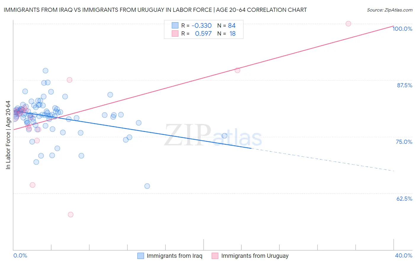 Immigrants from Iraq vs Immigrants from Uruguay In Labor Force | Age 20-64