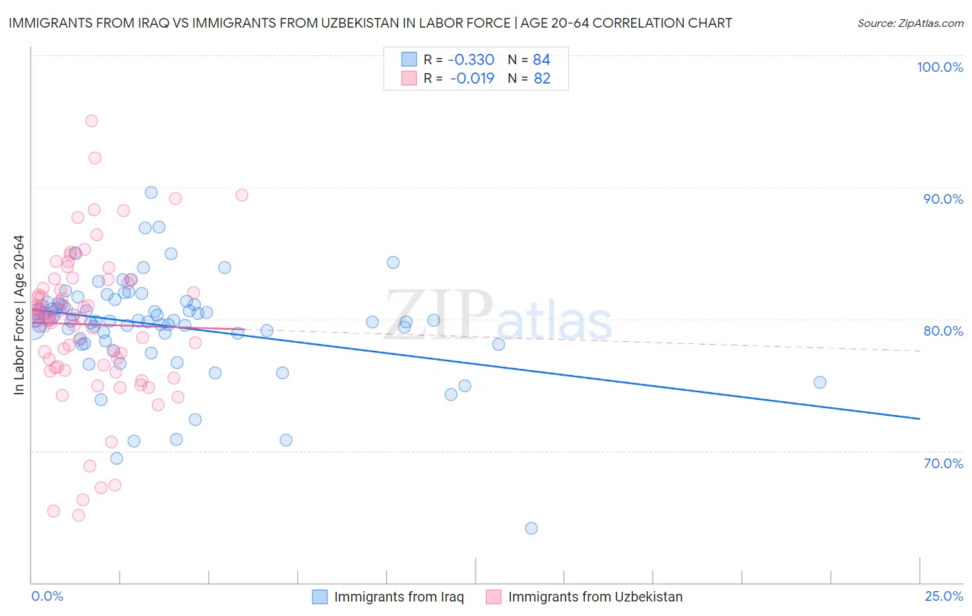 Immigrants from Iraq vs Immigrants from Uzbekistan In Labor Force | Age 20-64