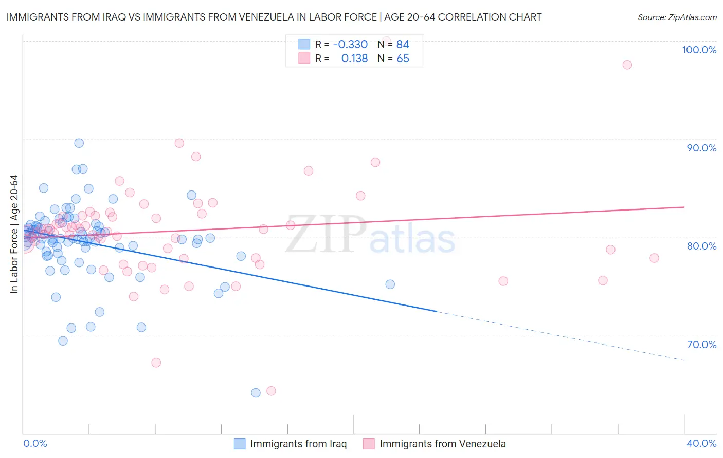 Immigrants from Iraq vs Immigrants from Venezuela In Labor Force | Age 20-64
