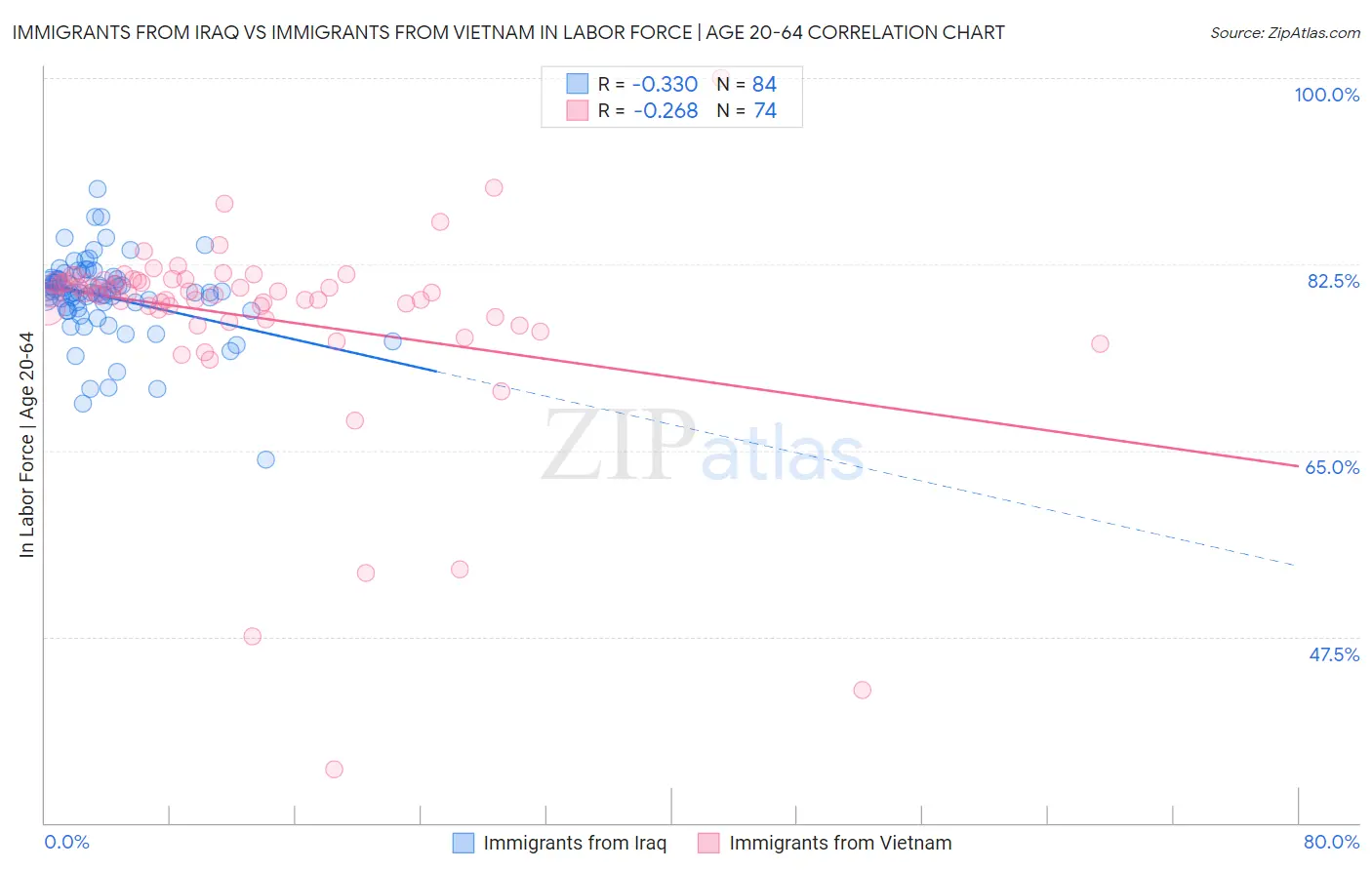 Immigrants from Iraq vs Immigrants from Vietnam In Labor Force | Age 20-64