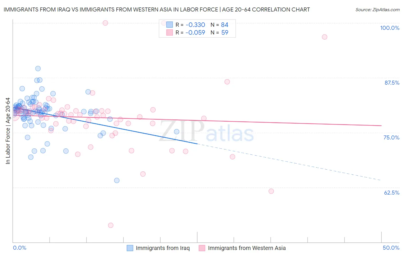 Immigrants from Iraq vs Immigrants from Western Asia In Labor Force | Age 20-64