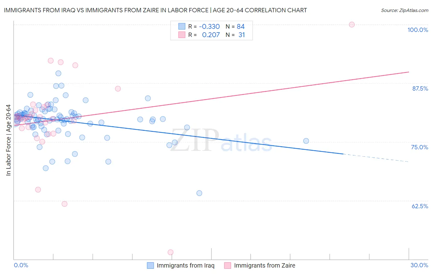 Immigrants from Iraq vs Immigrants from Zaire In Labor Force | Age 20-64