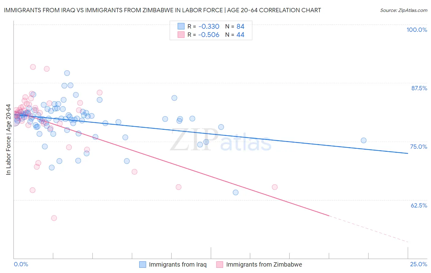Immigrants from Iraq vs Immigrants from Zimbabwe In Labor Force | Age 20-64