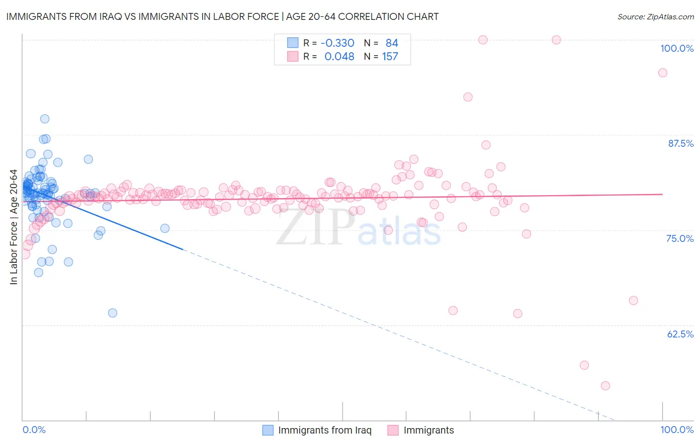 Immigrants from Iraq vs Immigrants In Labor Force | Age 20-64