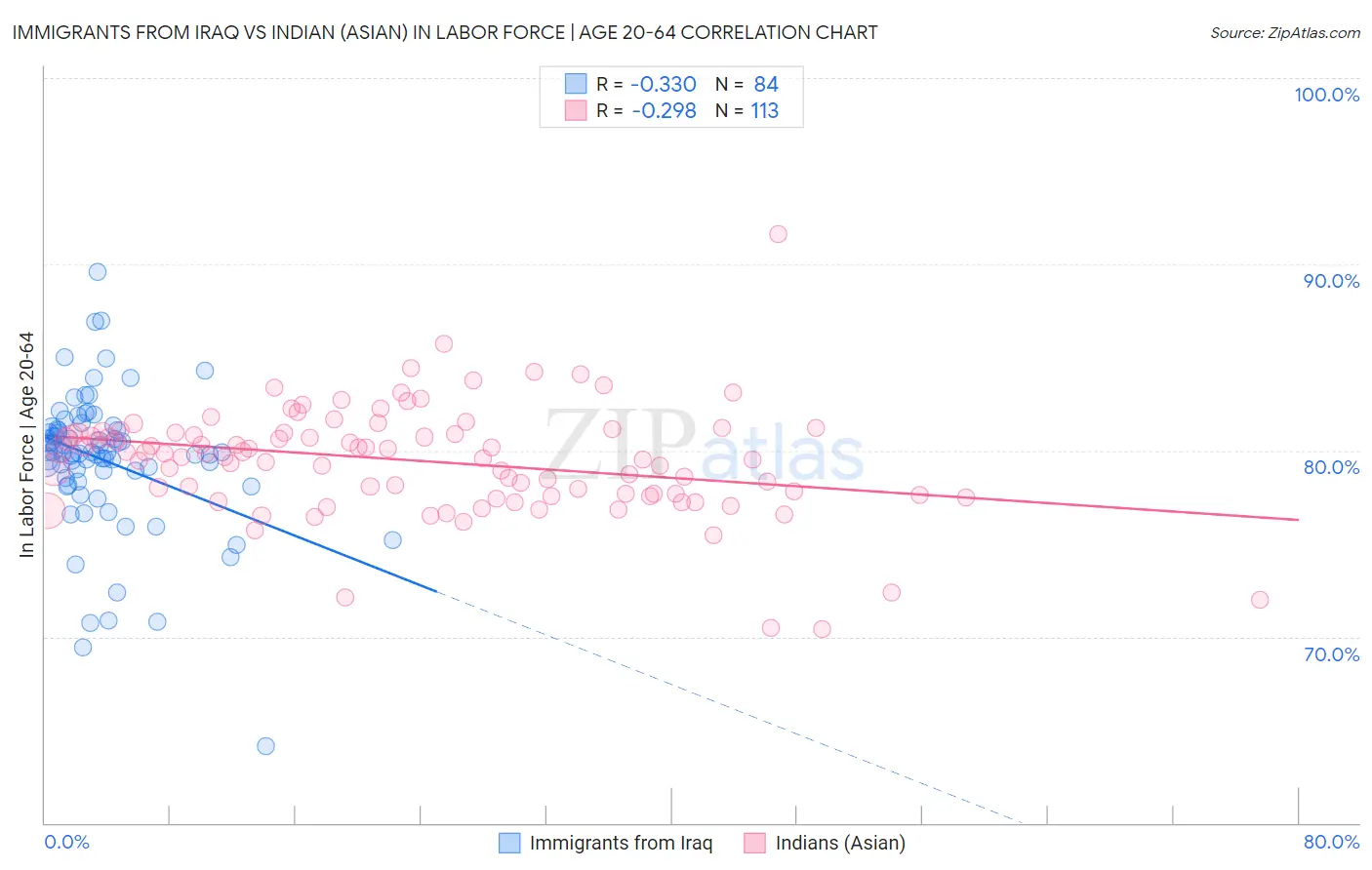 Immigrants from Iraq vs Indian (Asian) In Labor Force | Age 20-64