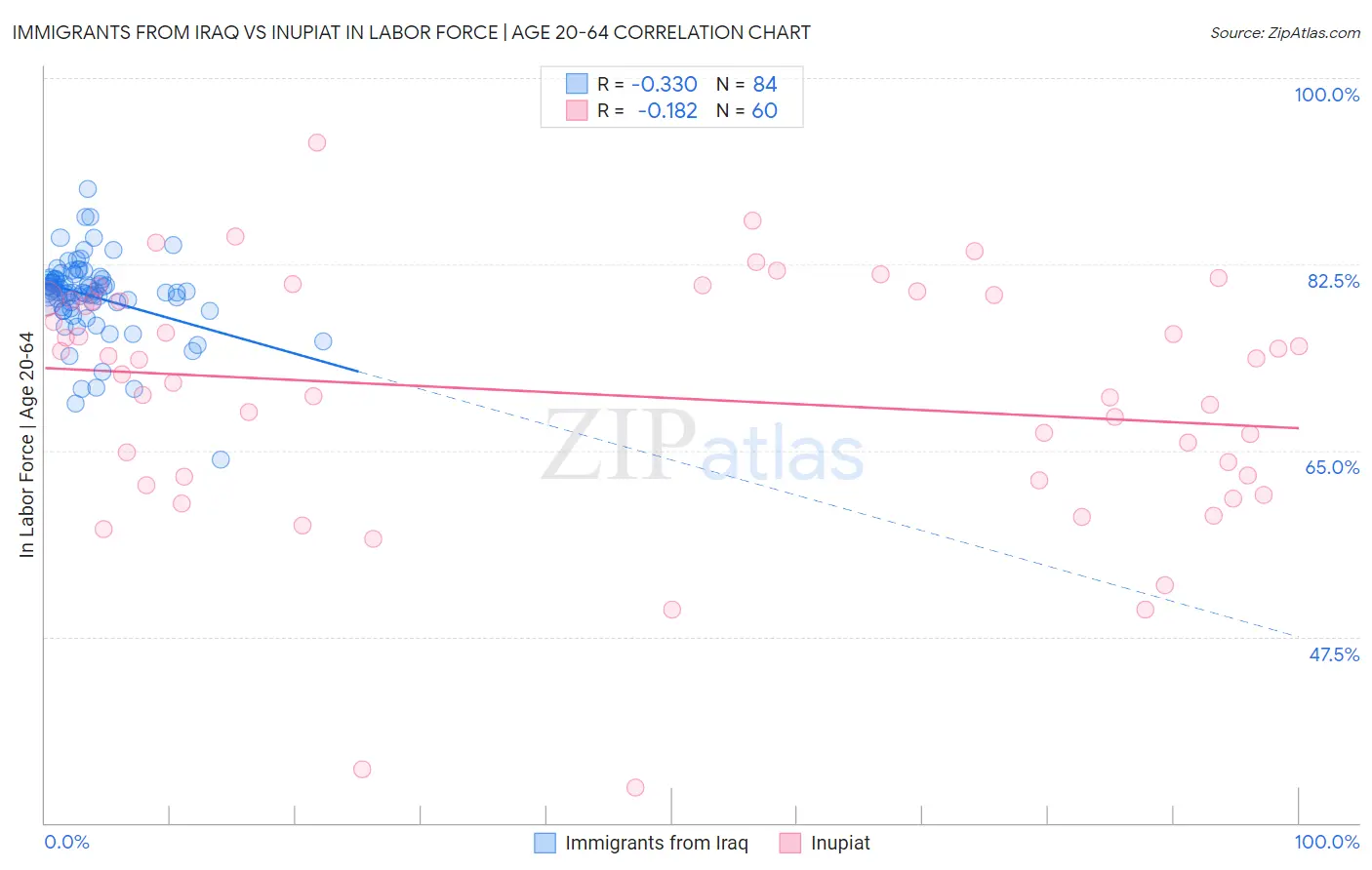 Immigrants from Iraq vs Inupiat In Labor Force | Age 20-64