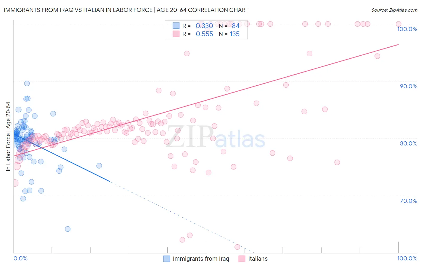 Immigrants from Iraq vs Italian In Labor Force | Age 20-64