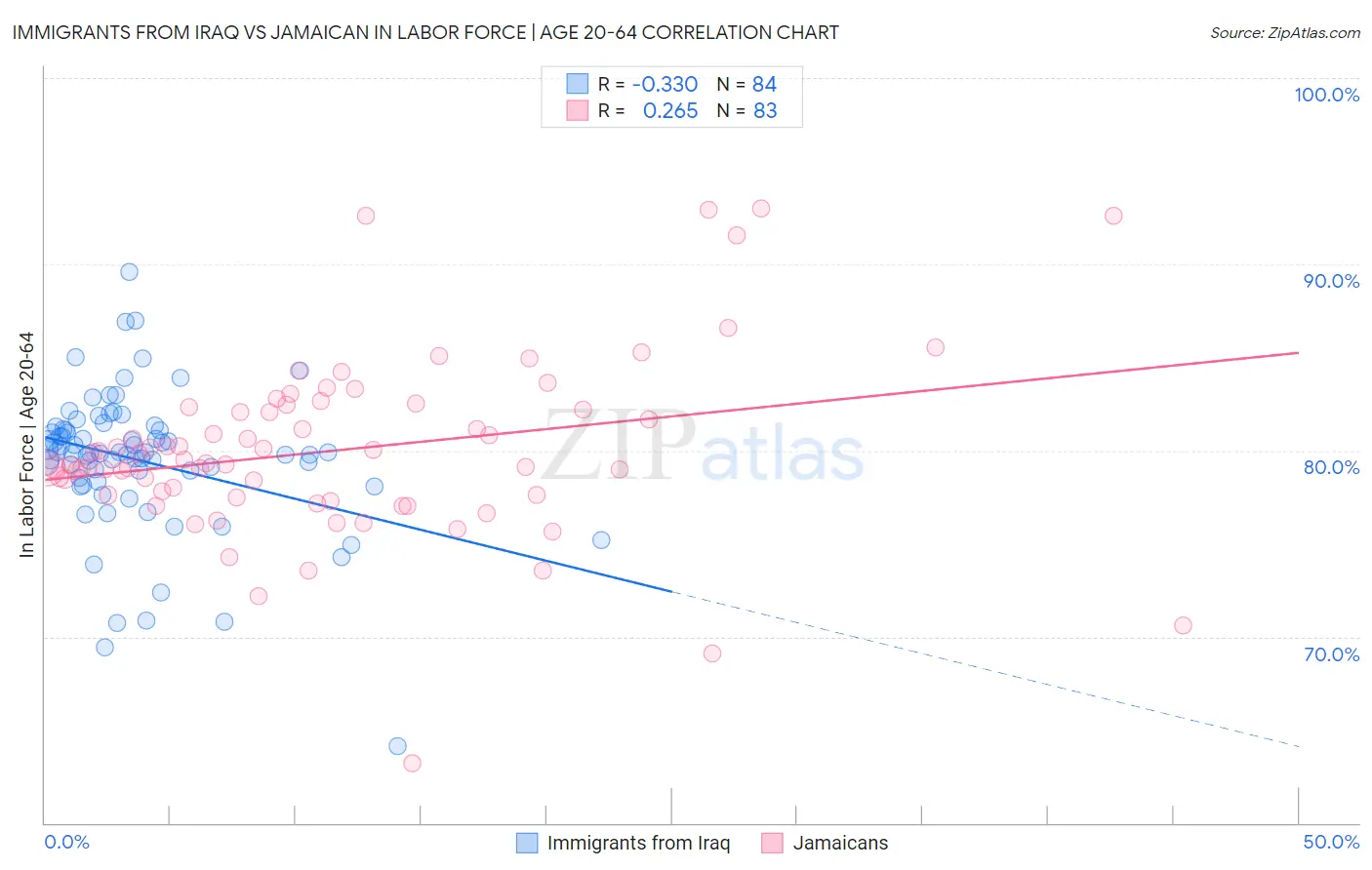 Immigrants from Iraq vs Jamaican In Labor Force | Age 20-64