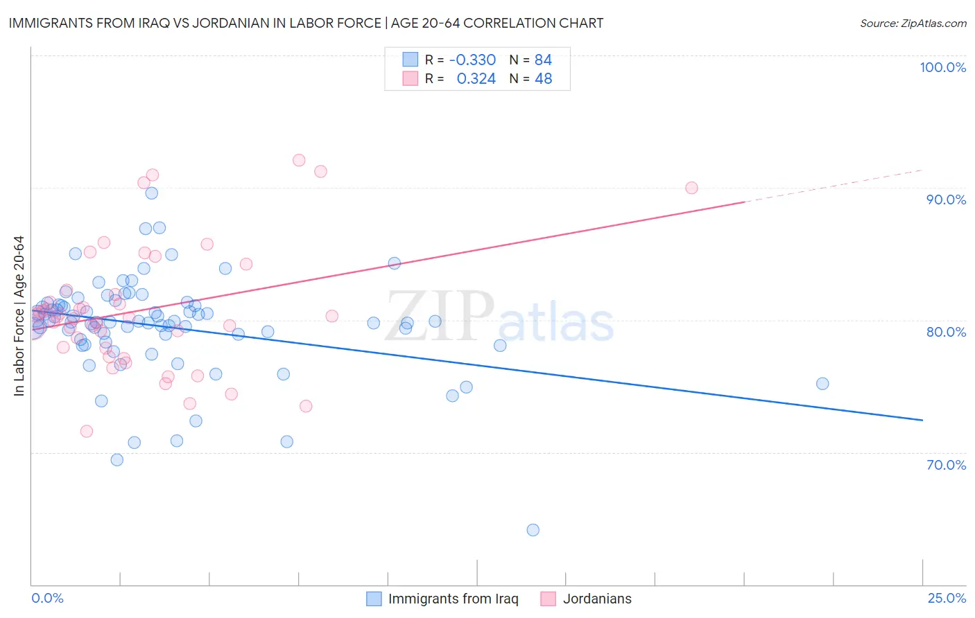 Immigrants from Iraq vs Jordanian In Labor Force | Age 20-64